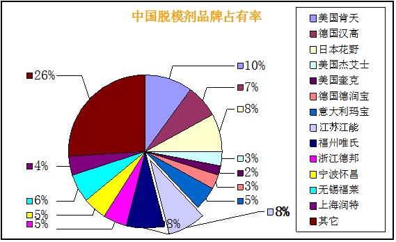 國內市場上脫模劑品牌排行